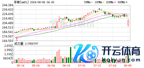 K图 AAPL_0